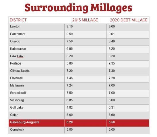 surrounding millages
